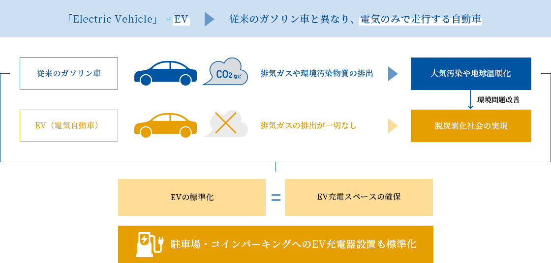 駐車場・コインパーキングへのEV充電器設置も標準化